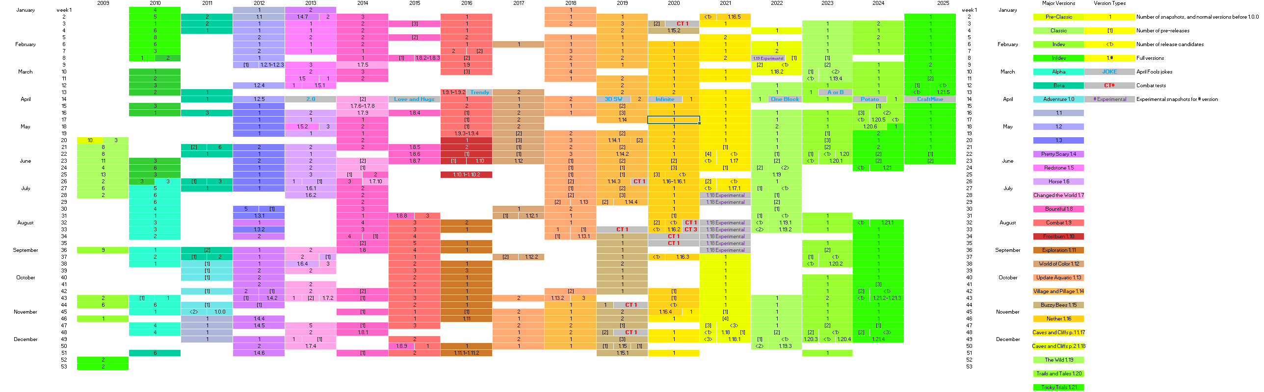 New sheet for Minecraft Version History 2025 image